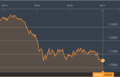 Rafforzamento del dollaro contro euro Trend cambio dollaro euro per il 2017