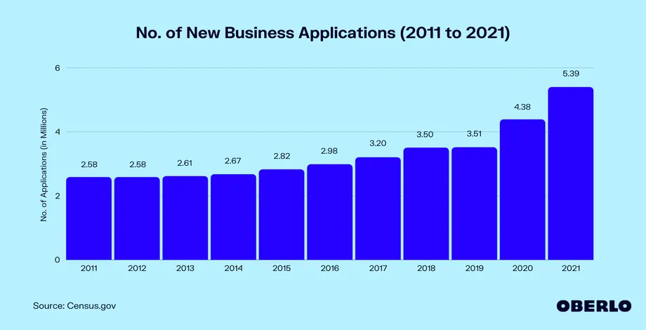 Il numero di LLC e Corporation aperte in America ogni anno dal 2011 al 2021