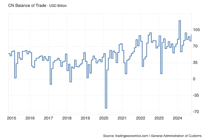 Bilancia commerciale USA Cina