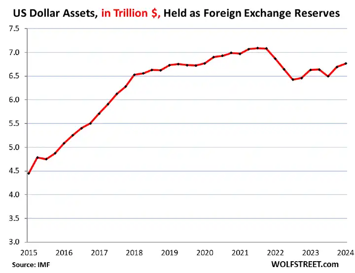 Asset banche centrali denominati in dollari Americani