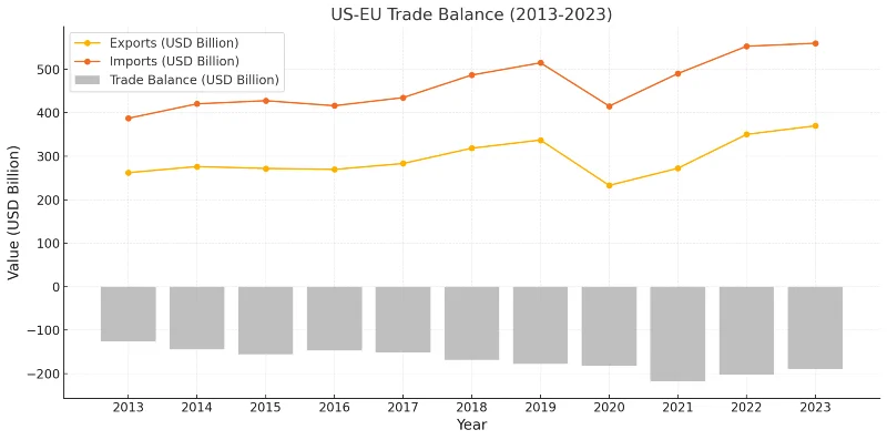 Bilancia commerciale USA EU