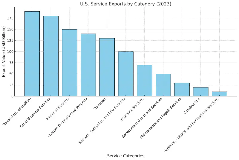 Export americano di servizi nel resto del mondo