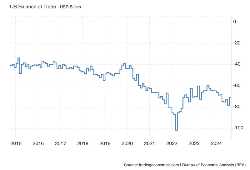 Bilancia commerciale complessiva USA