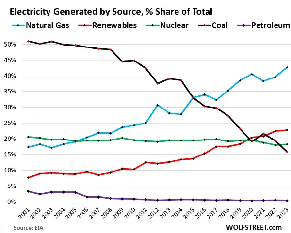 produzione di elettricità da carbone