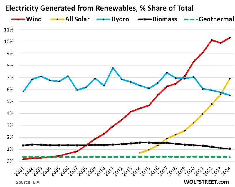 fonti rinnovabili energia elettrica USA