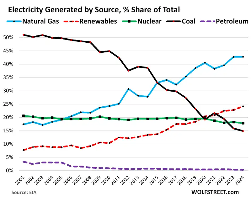 fonti produzione energia elettrica USA