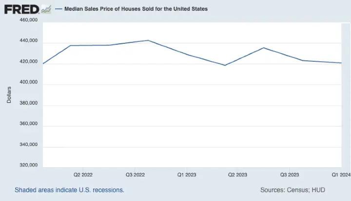 indice prezzi abitazioni USA