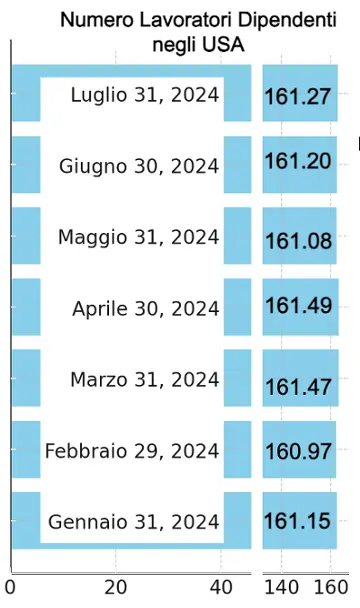 Lavoratori dipendenti negli USA