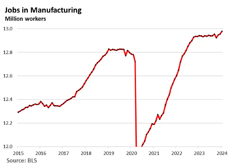 il settore manifatturiero USA