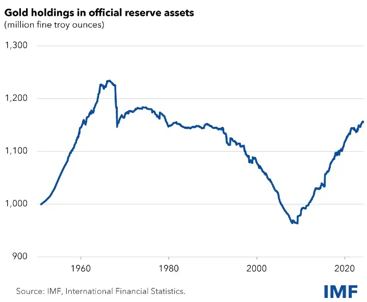 riserve in oro fisico detenute dalle banche centrali