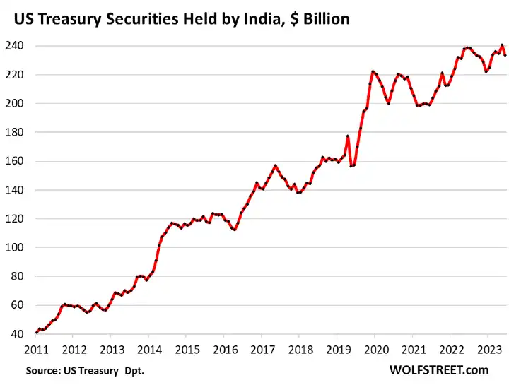 debito pubblico americano detenuto dall'India