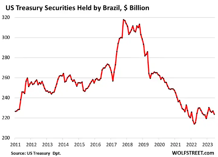 debito pubblico americano detenuto dal Brasile