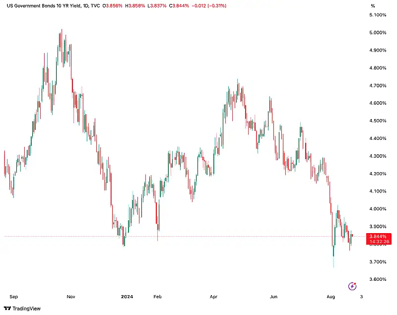 rendimento bond USA a 10 anni