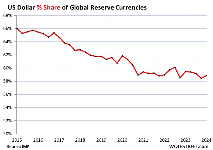 dollaro e riserve valutarie banche centrali