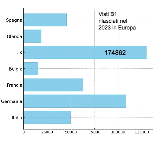 Statistiche visti B1